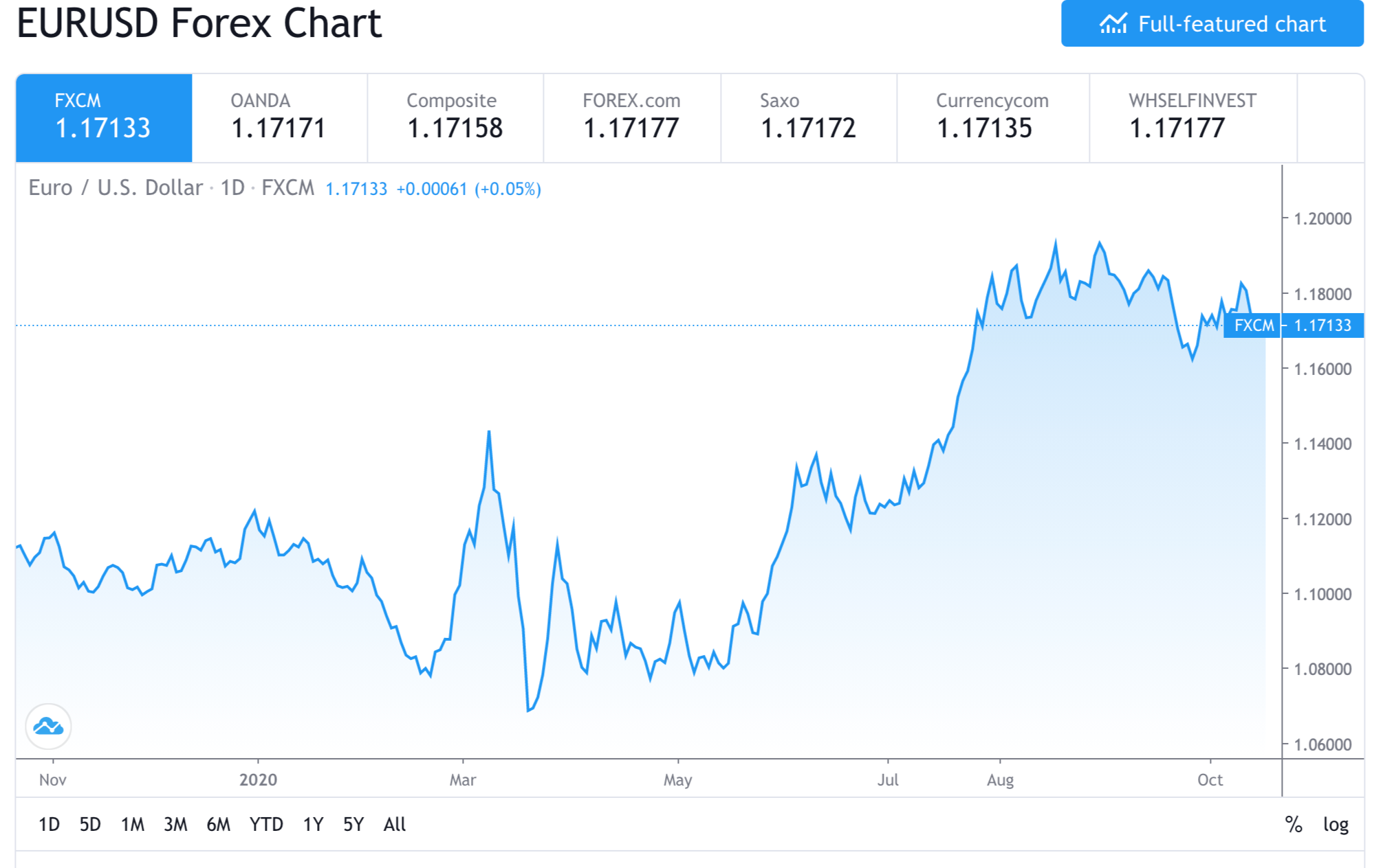 交易视图EURUSD外汇价格
