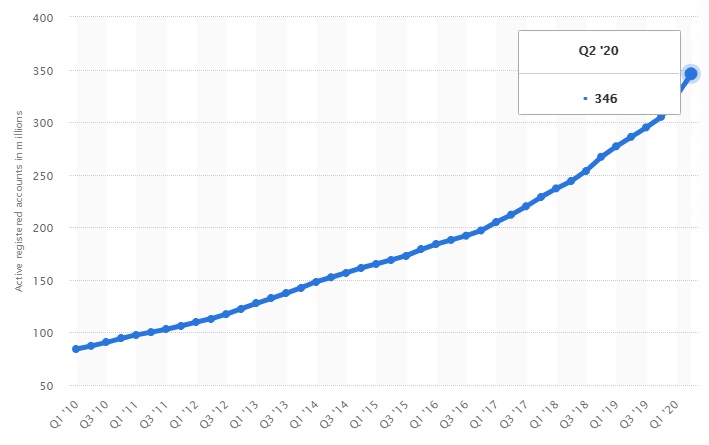 The number of PayPal's total active user accounts from Q1 2010 to Q2 2020