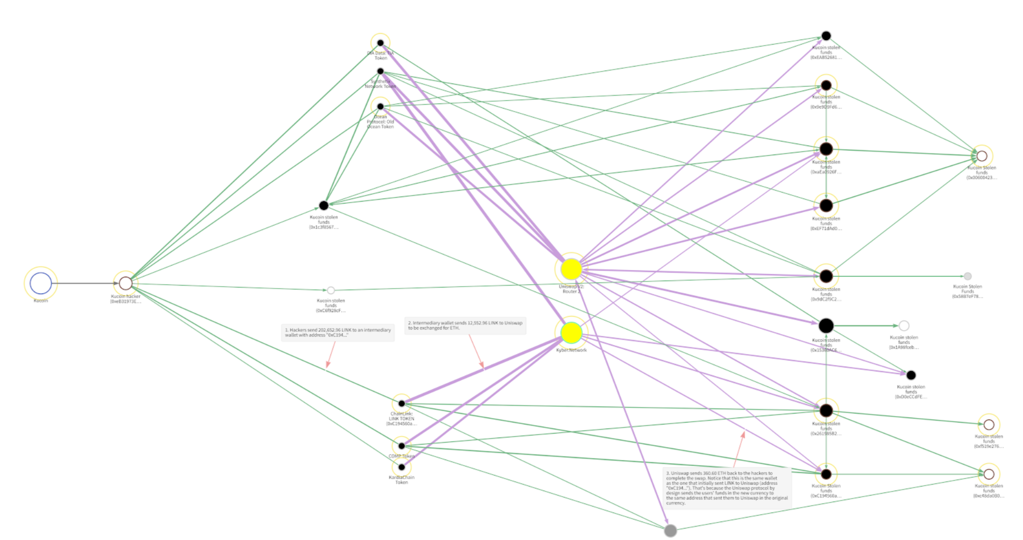 a graph showing kucoin hack funds through decentralized exchanges