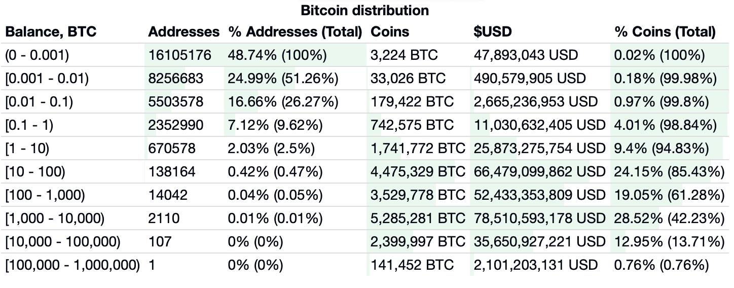97% of Bitcoin Addresses Now in Profit Due to Price Rally - Decrypt