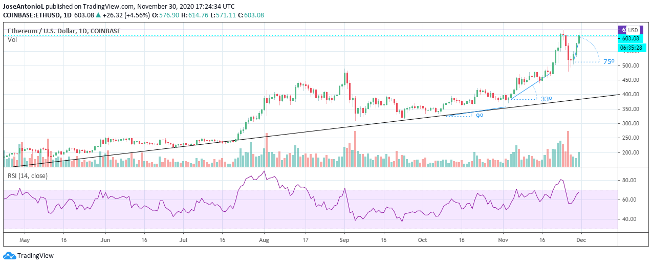 Ethereum price. Source: TradingView