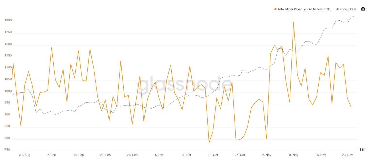 Bitcoin miners' total revenue over the last three months
