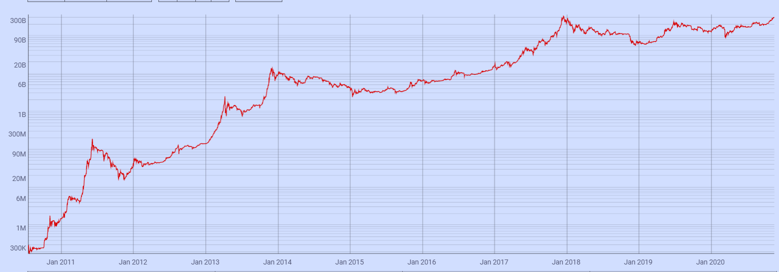 Bitcoin Market Cap