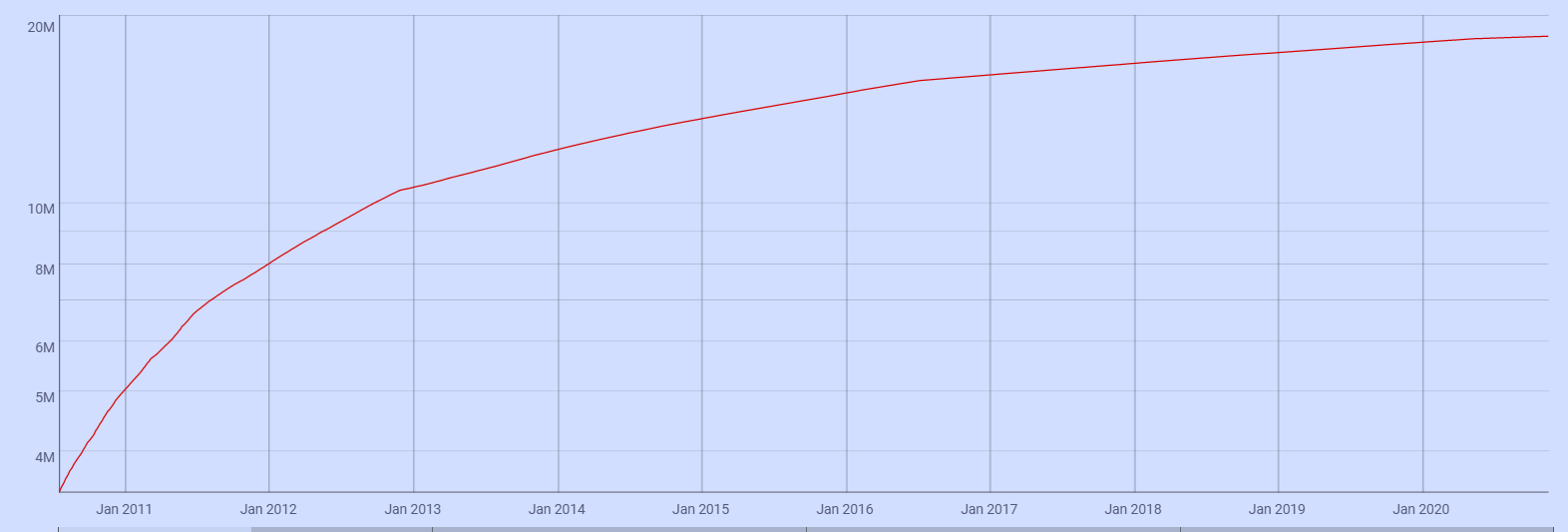 Bitcoin Supply