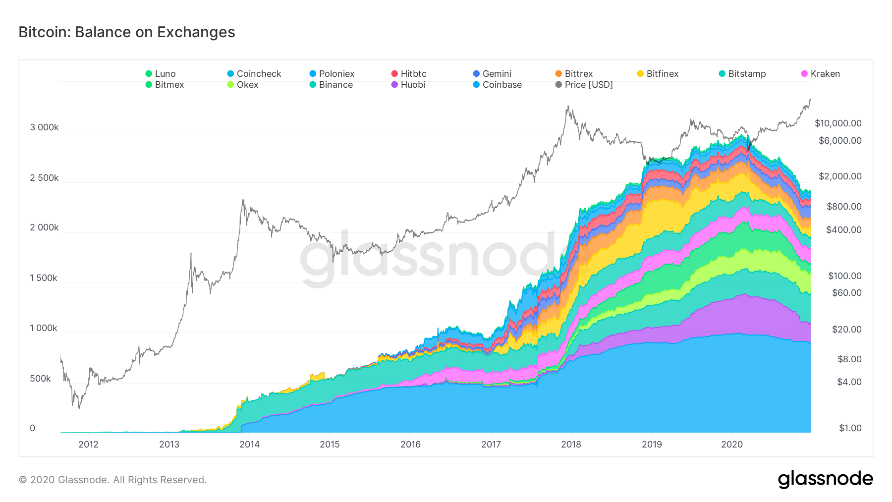 Bitcoin Demand is Booming; Bitcoin Supply is Shrinking - Decrypt