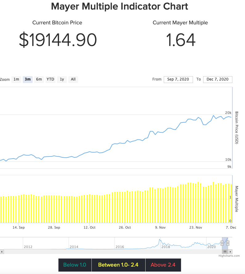 mayer-multiple-chart