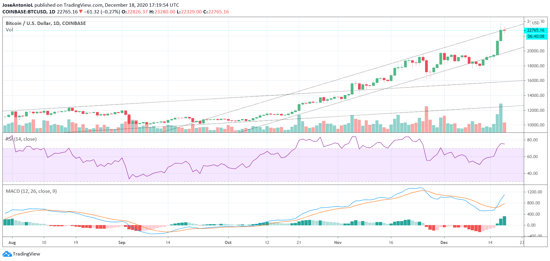 Bitcoin price. Image: TradingView