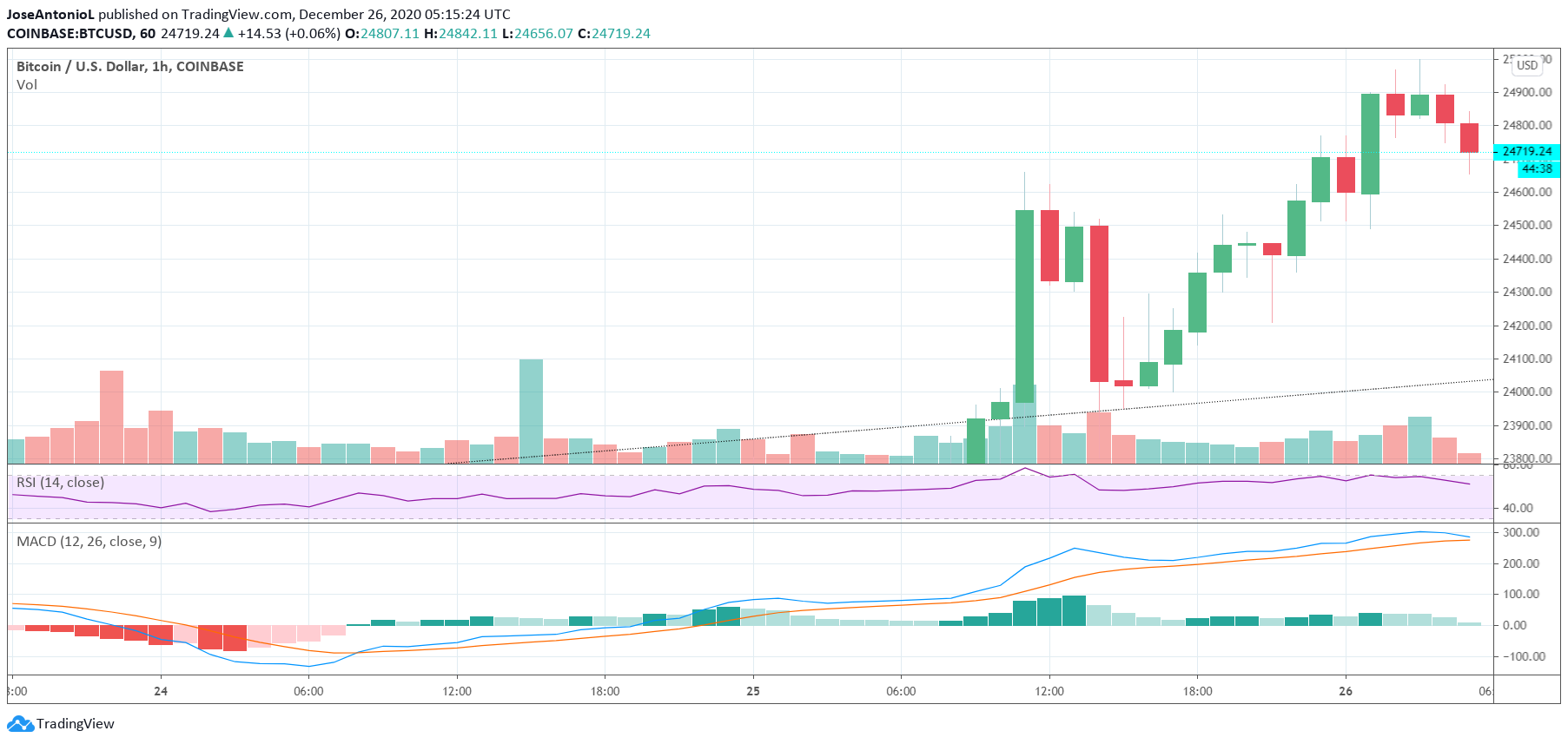 Bitcoin broke a new ATH