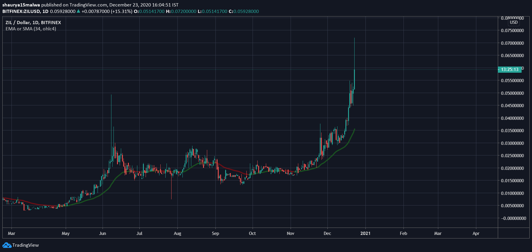Crypto.com Lists Zilliqa, Sending Price Up 23% - Decrypt