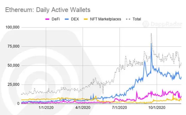 The number of daily active wallets decreased in November