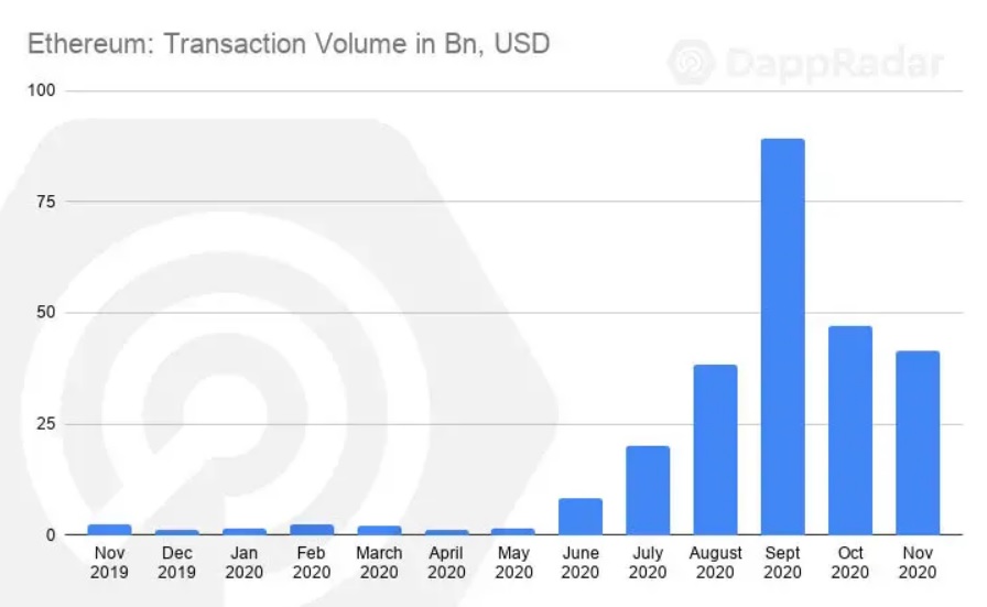 Объем транзакций Ethereum в ноябре достиг 41 миллиарда долларов. Изображение: DappRadar