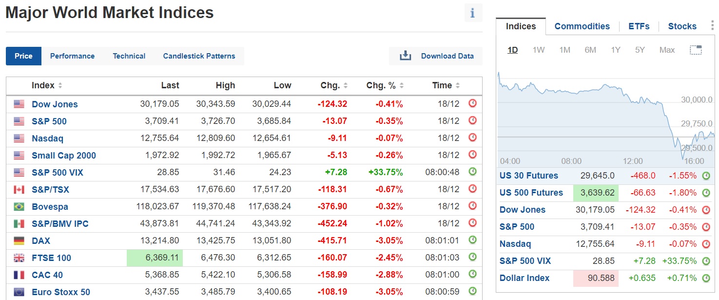 Nearly all major indices are in the red today