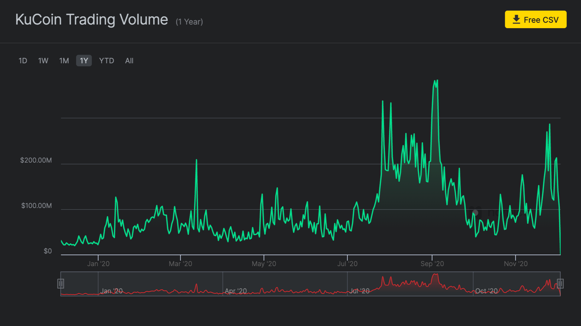 Trading volumes for KuCoin in 2020 from Nomics graph