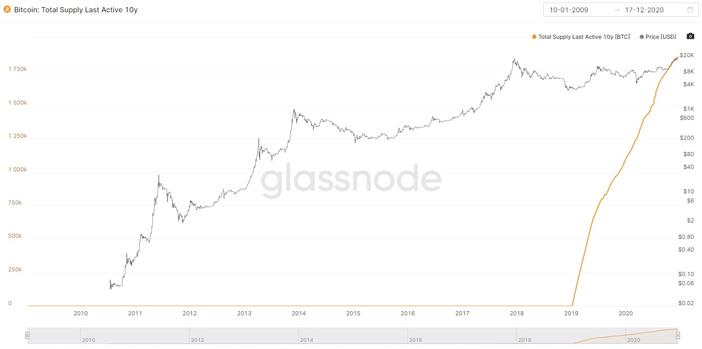 Bitcoin-Diagramm vergangene 10 Jahre