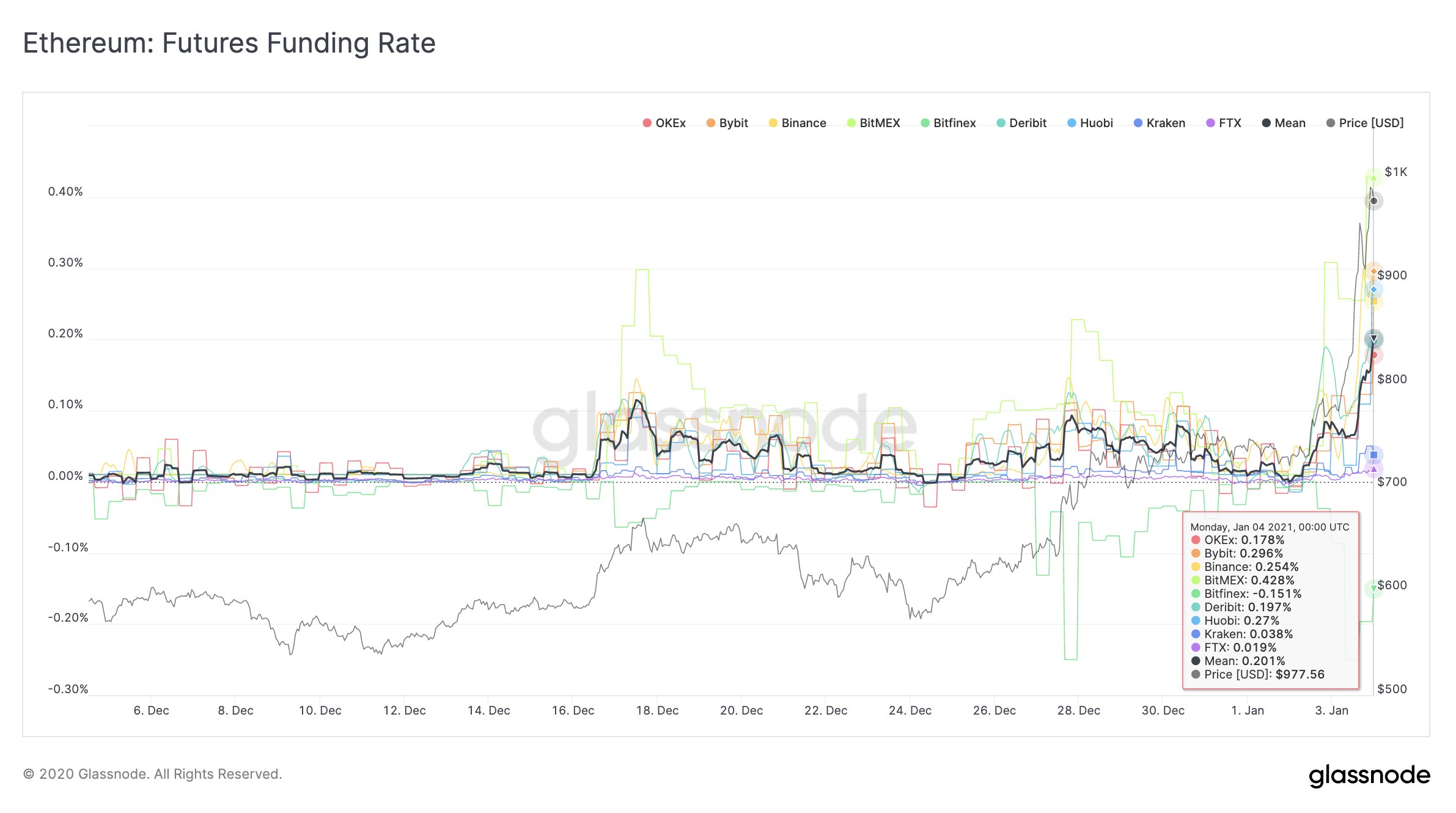 Ethereum Funding Rates Shot Up Ahead of Market Crash - Decrypt