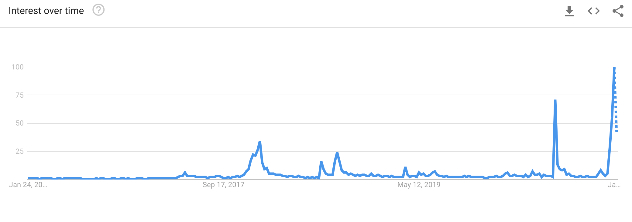 The Elon Musk Effect? Dogecoin Searches Spike After Tesla ...