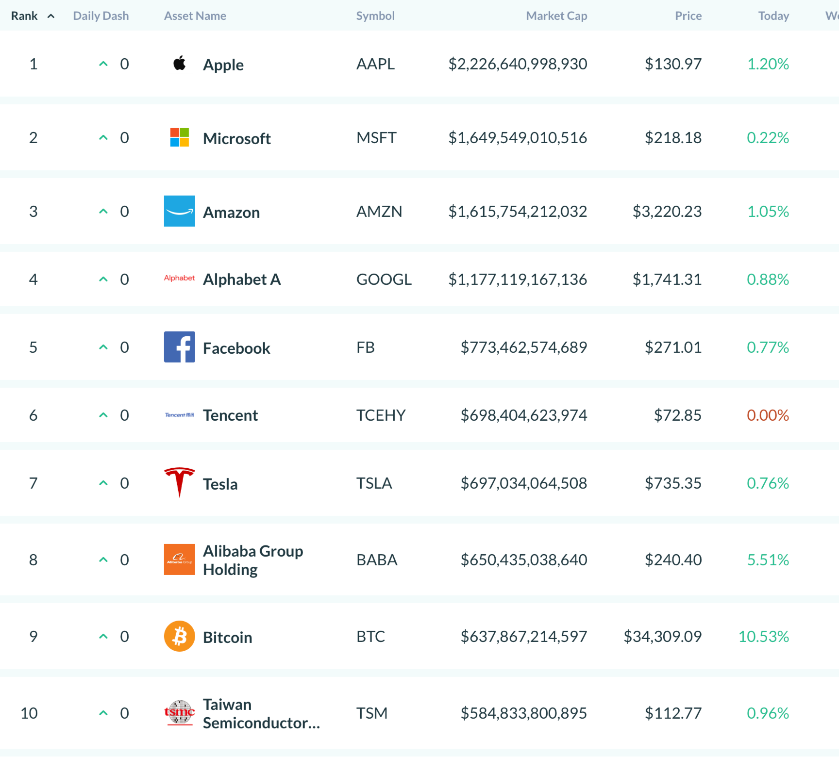 Chart showing that Bitcoin is in the top 10 of all assets