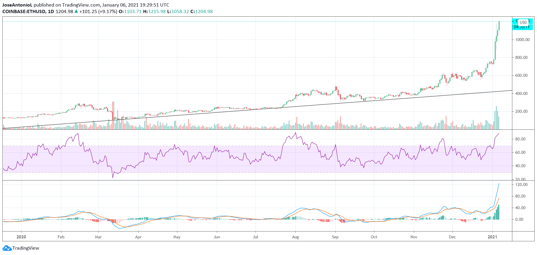 Price of Ethereum Since 2020. Image: Tradingview