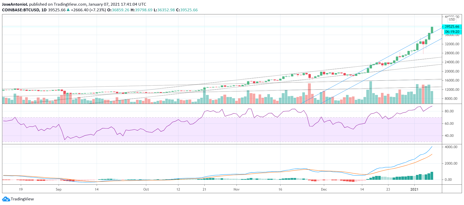 Price of Bitcoin Since September of 2020. Image: Tradingview