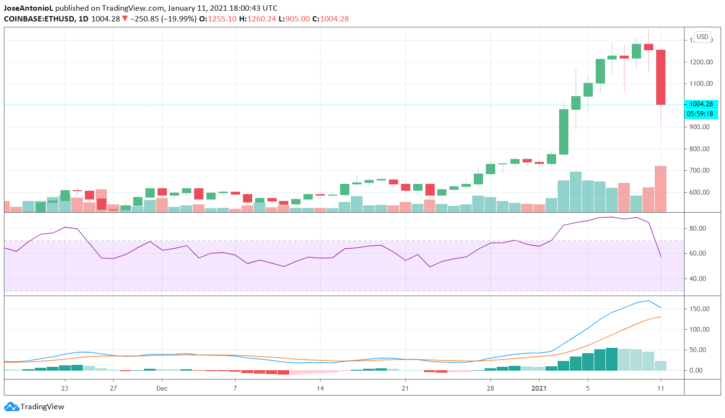 Price of Ethereum in US dollars. Image: Tradingview
