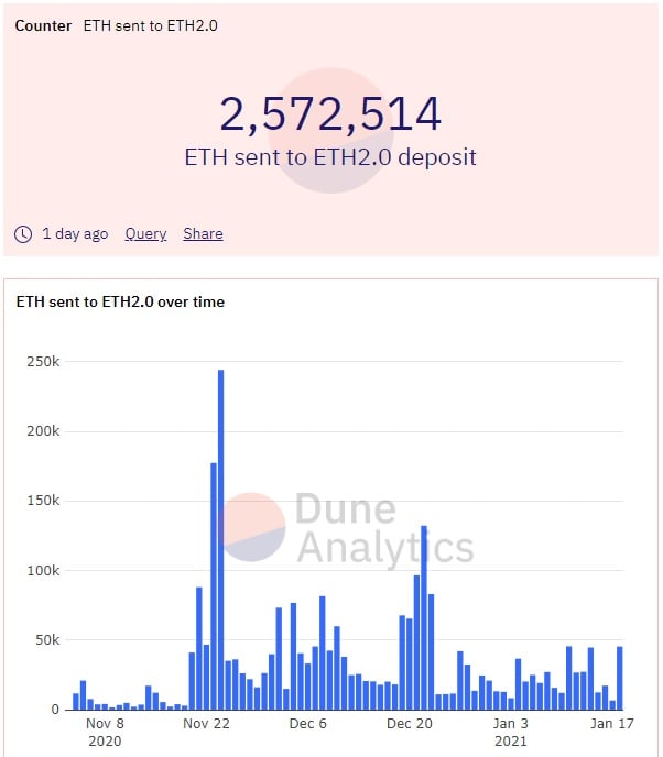 Plus de 2,5 millions de jetons Ethereum sont verrouillés dans ETH 2.0