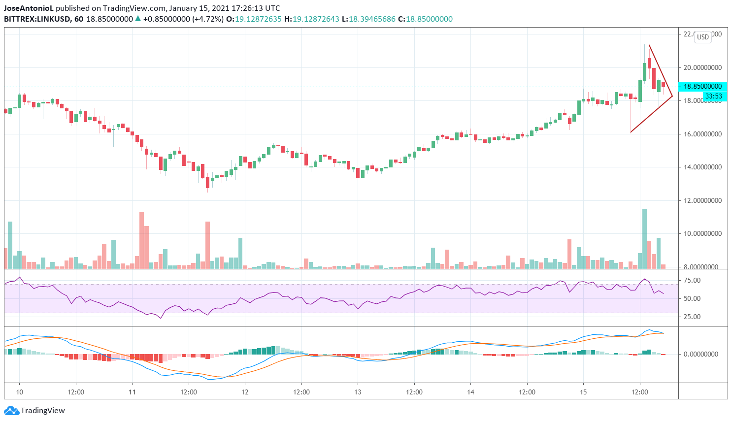 Price of Chainlink in 2021. Image: Tradingview