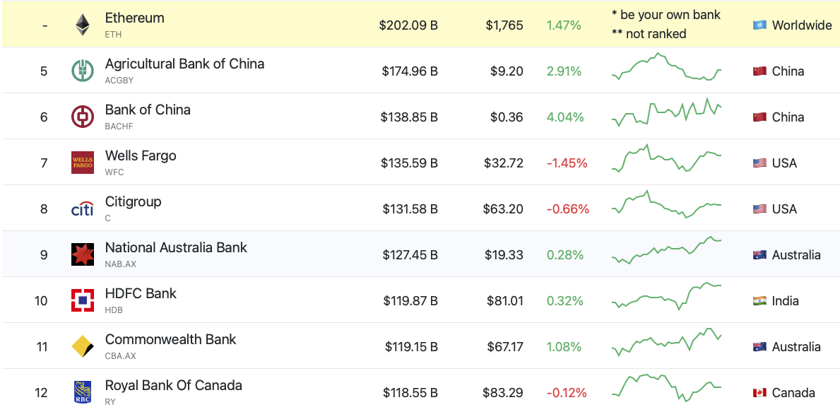 ethereum-global-market-cap