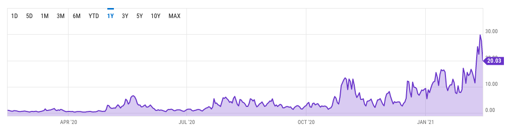 Bitcoin fees are on the up