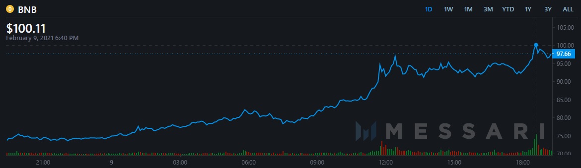 The price of BNB surged above $100