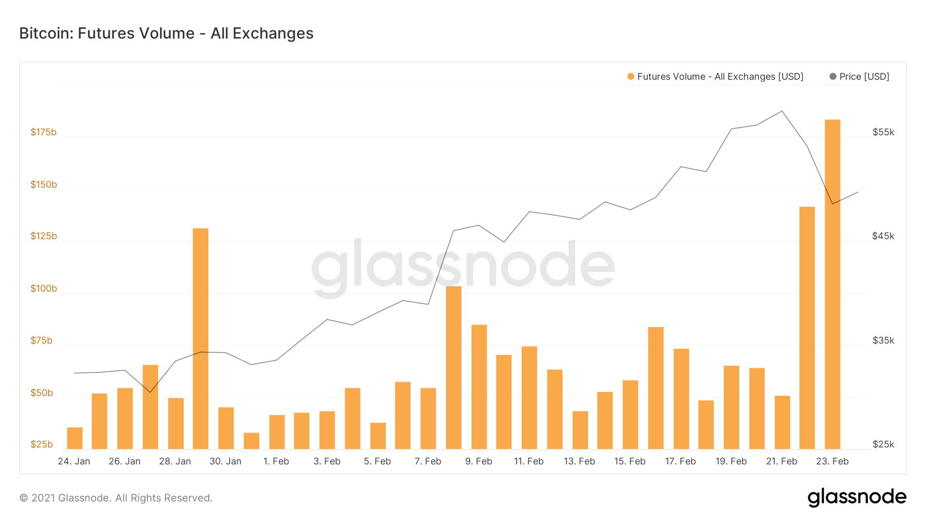 Bitcoin Futures See Record $180 Billion in Trading Volume - Decrypt