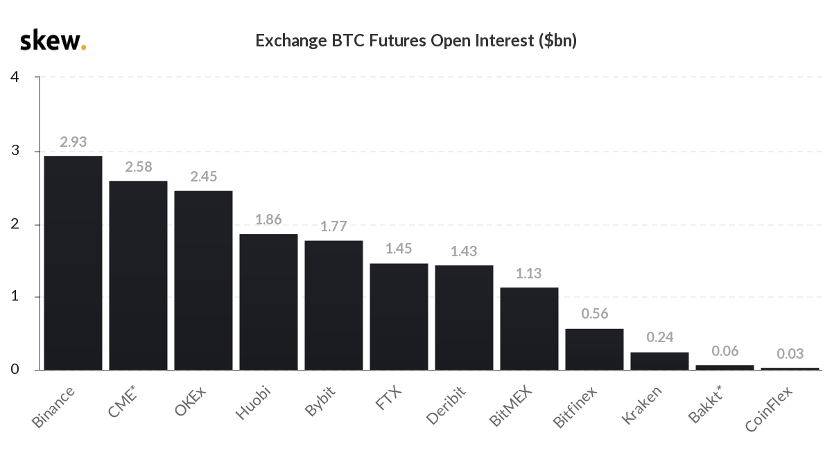 Bitcoin Futures See Record $180 Billion in Trading Volume - Decrypt