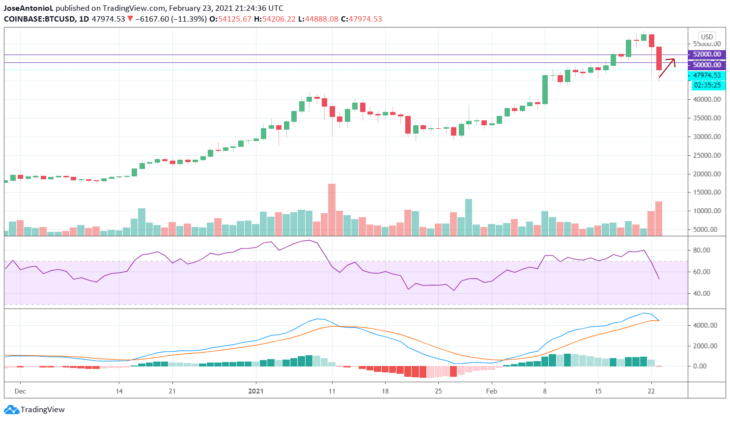 BTCUSD. Image: Tradingview