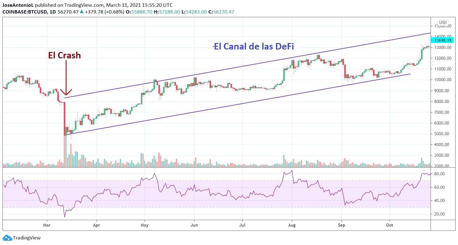 Bitcoin Un Año Después del Jueves Negro: ¿Qué Sucedió y Qué le Espera? -  Decrypt