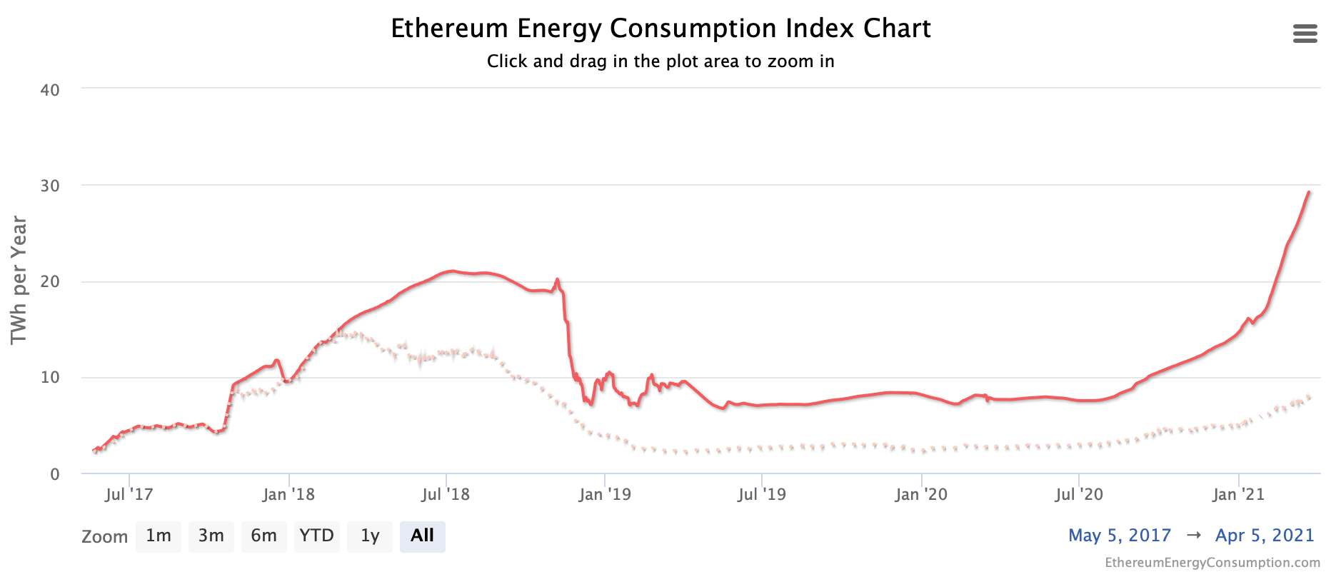 Ethereum Energy Consumption