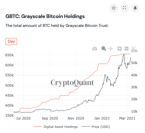 Grayscale sees lower demand