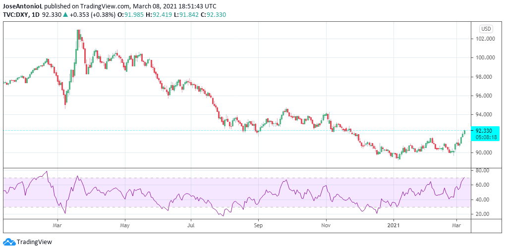 Dollar Index