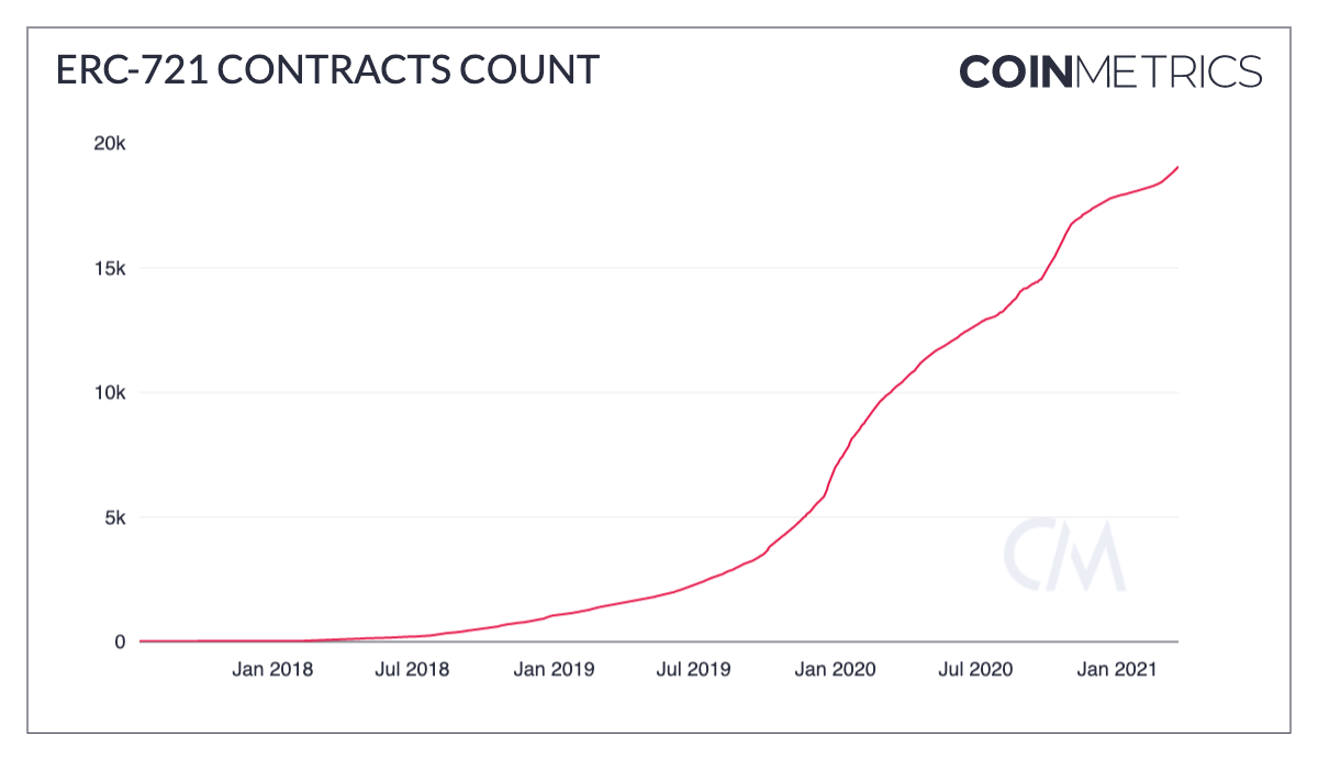 Ethereum ERC-721 Contracts Surge Amid NFT Boom - Decrypt