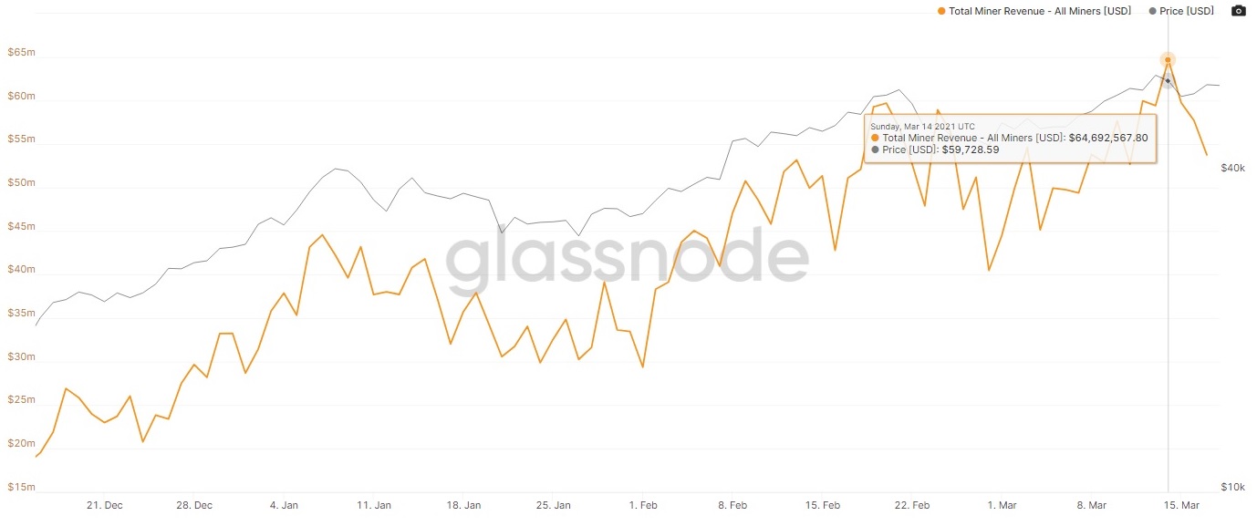 Bitcoin Miners Earn Record $64 Million in One Day - Decrypt