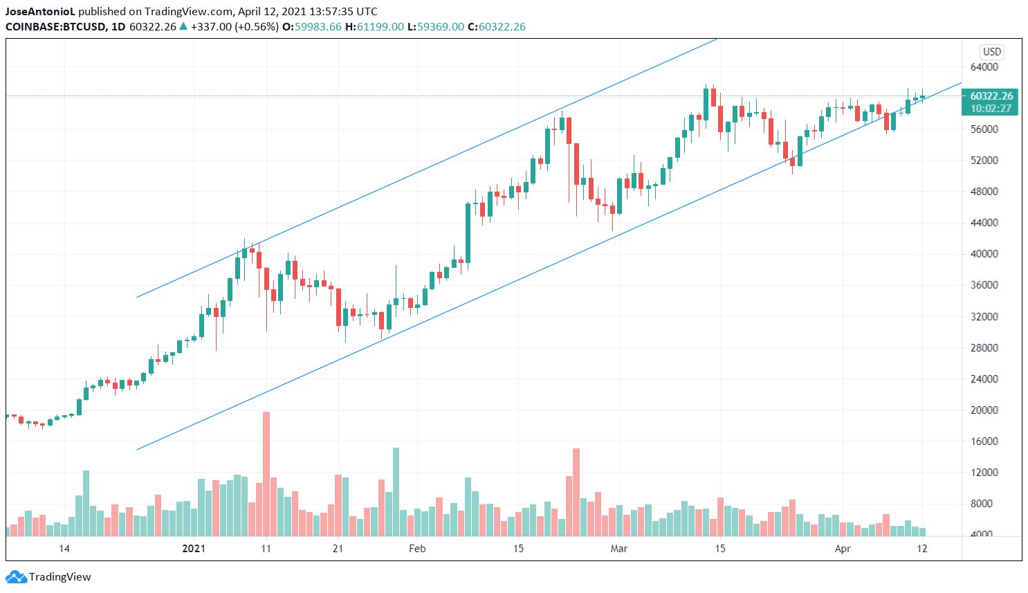 Par Bitcoin Dólar. Imagen: Tradingview