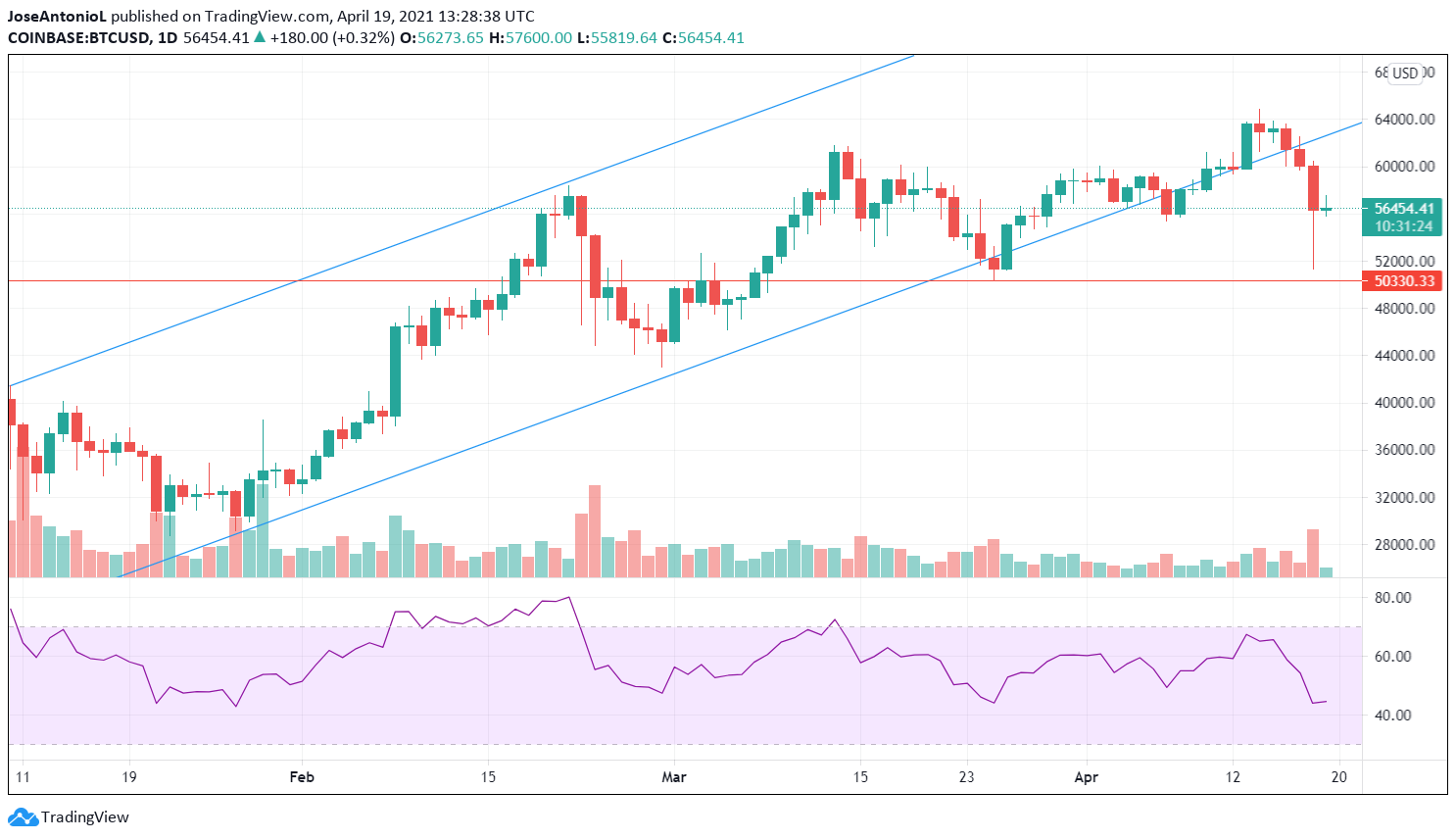 Evolución del precio de Bitcoin. Imagen: Tradingview