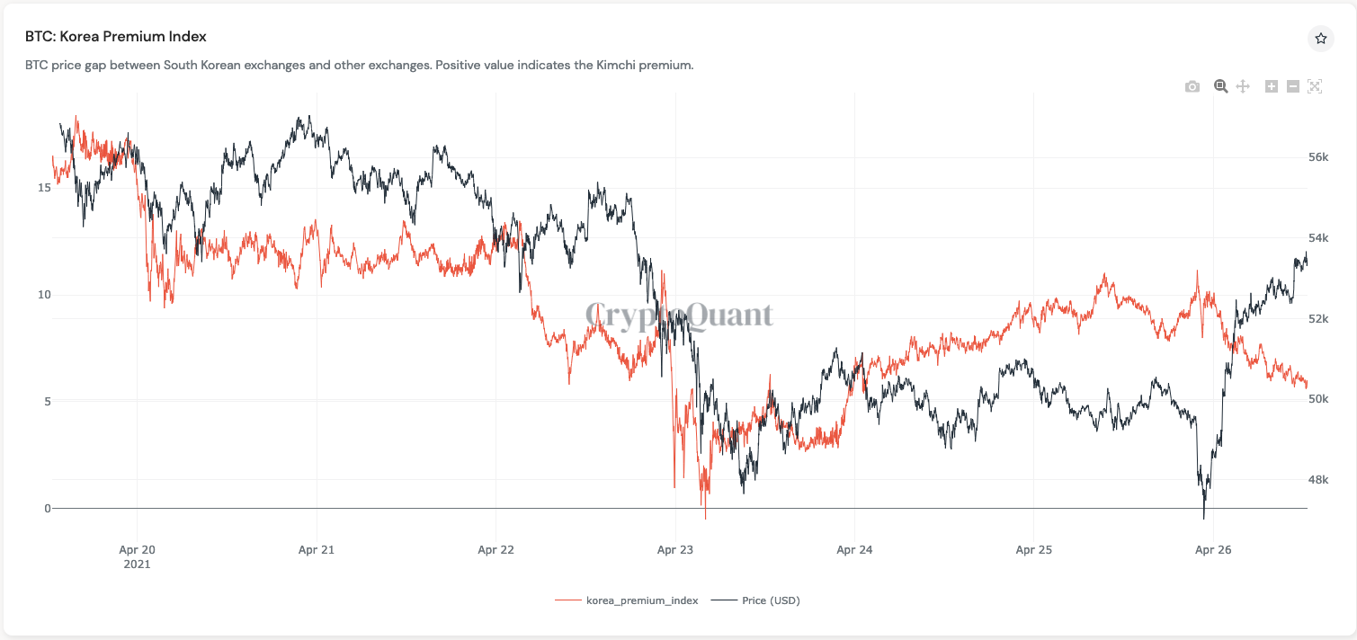 Bitcoin premium declines in Korea