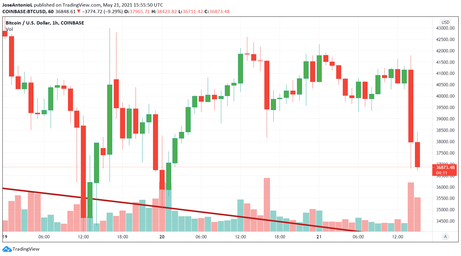 Precio de Bitcoin desplomandose tras los anuncios de china. Imagen: Tradingview