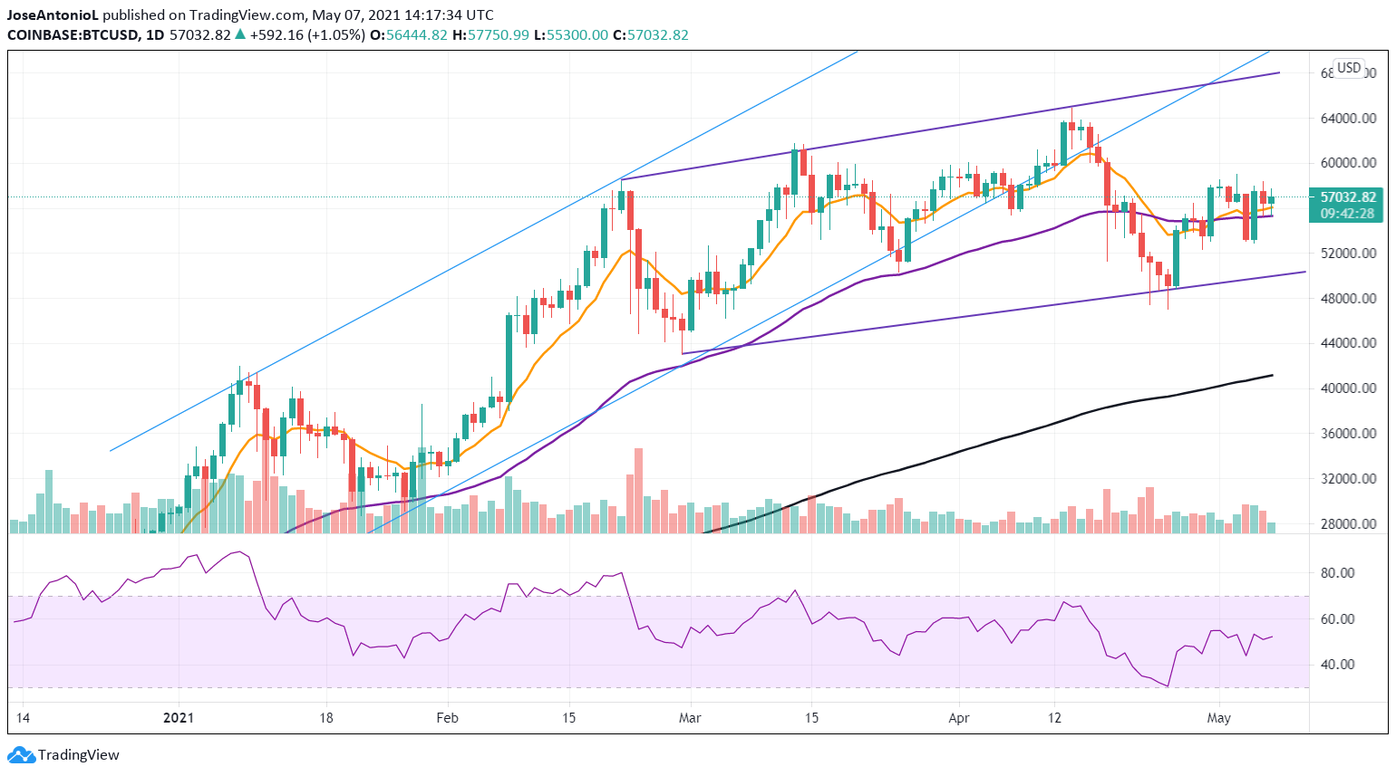 Precio de Bitcoin con velas diarias. Imagen: Tradingview