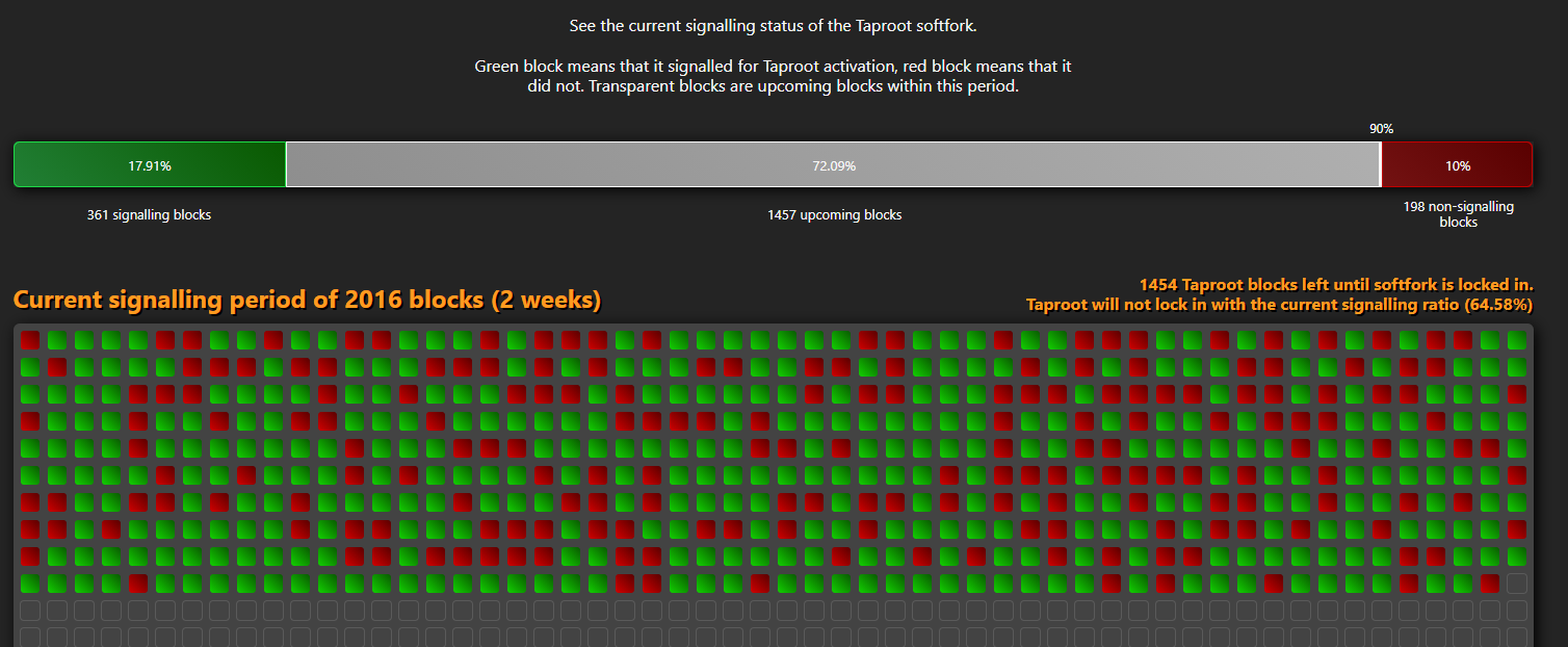green and red blocks signaling votes