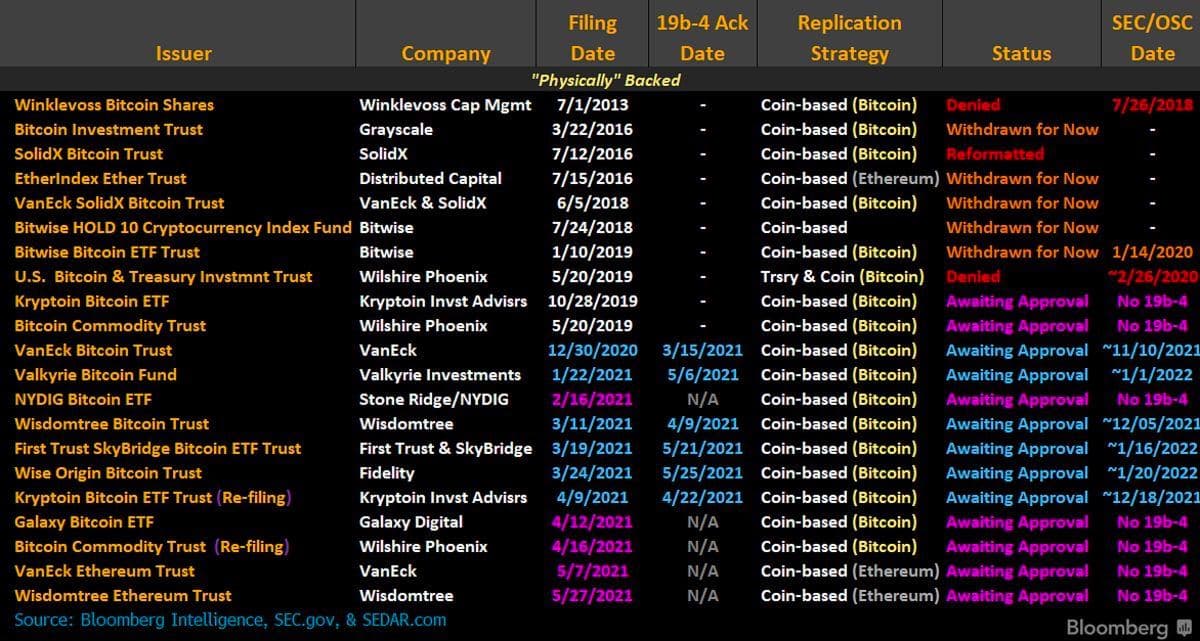 Black screen with colored text listing crypto-specific ETF proposals.