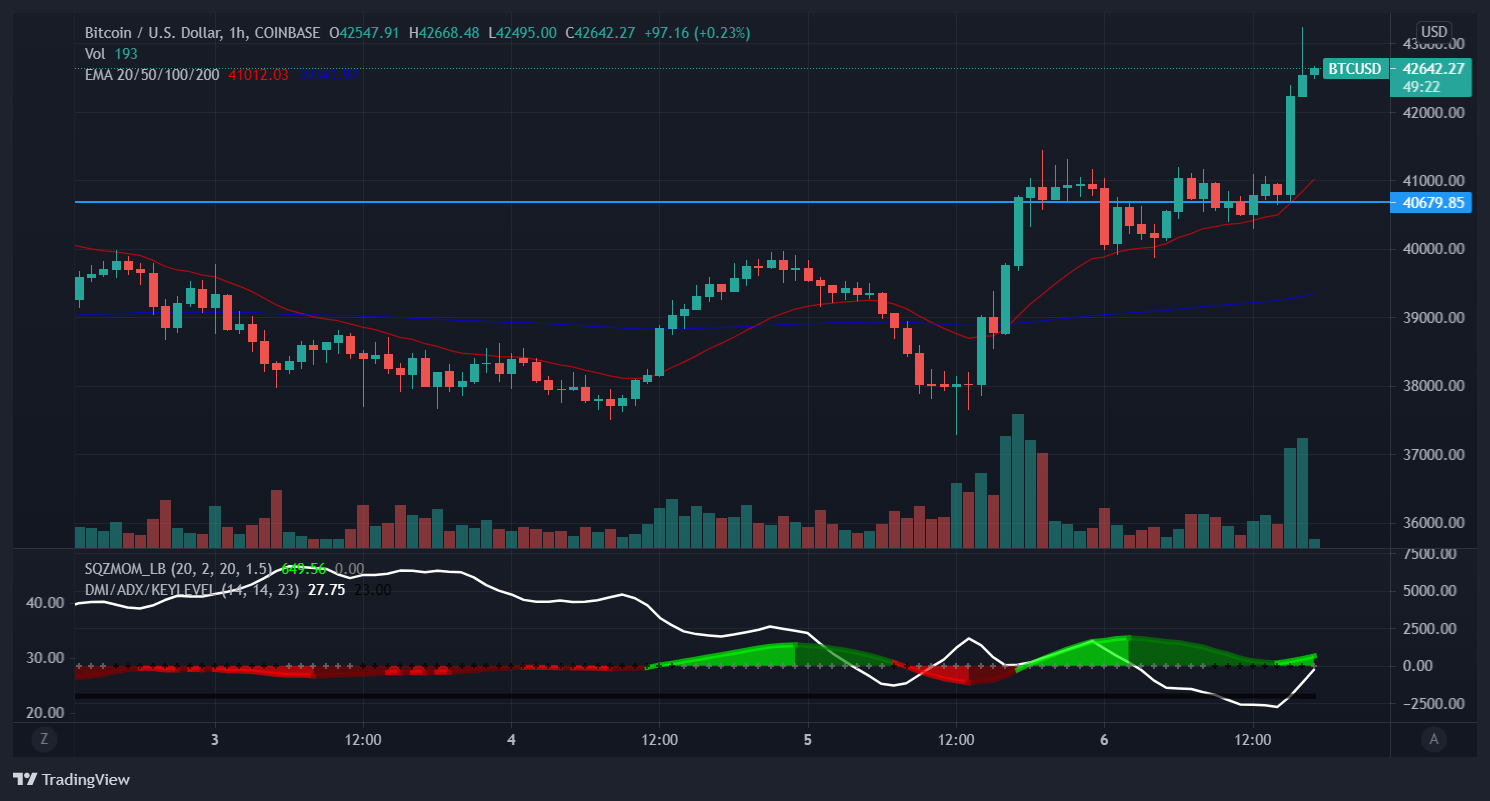 Precio de bitcoin con variaciones a 1 hora. Imagen: Tradingview