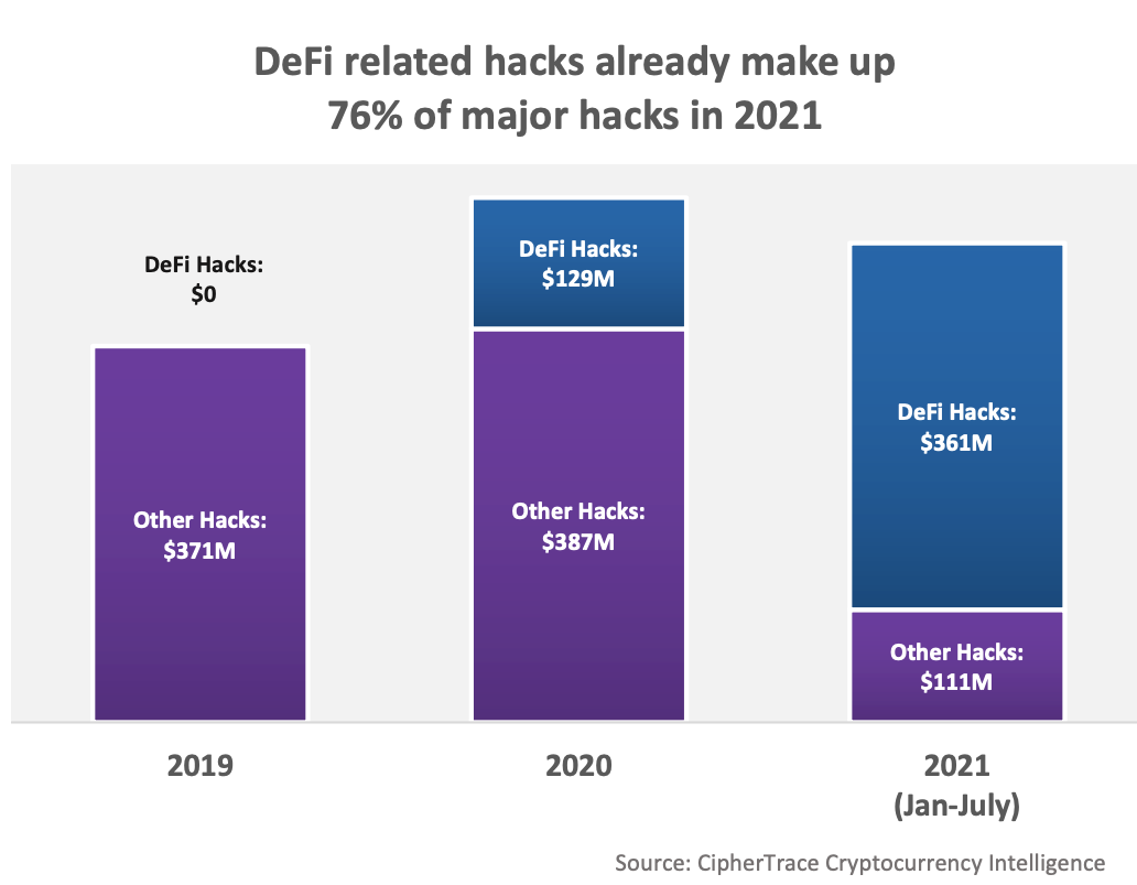 DeFi Has Lost $474 Million to Hacks and Fraud in 2021: Report - Decrypt