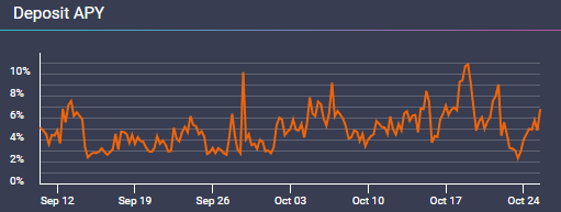 Aave chart shows orange lines fluctuating.