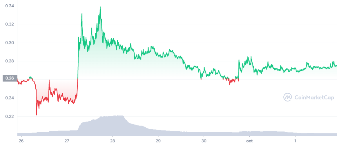 Precio de Dogecoin.