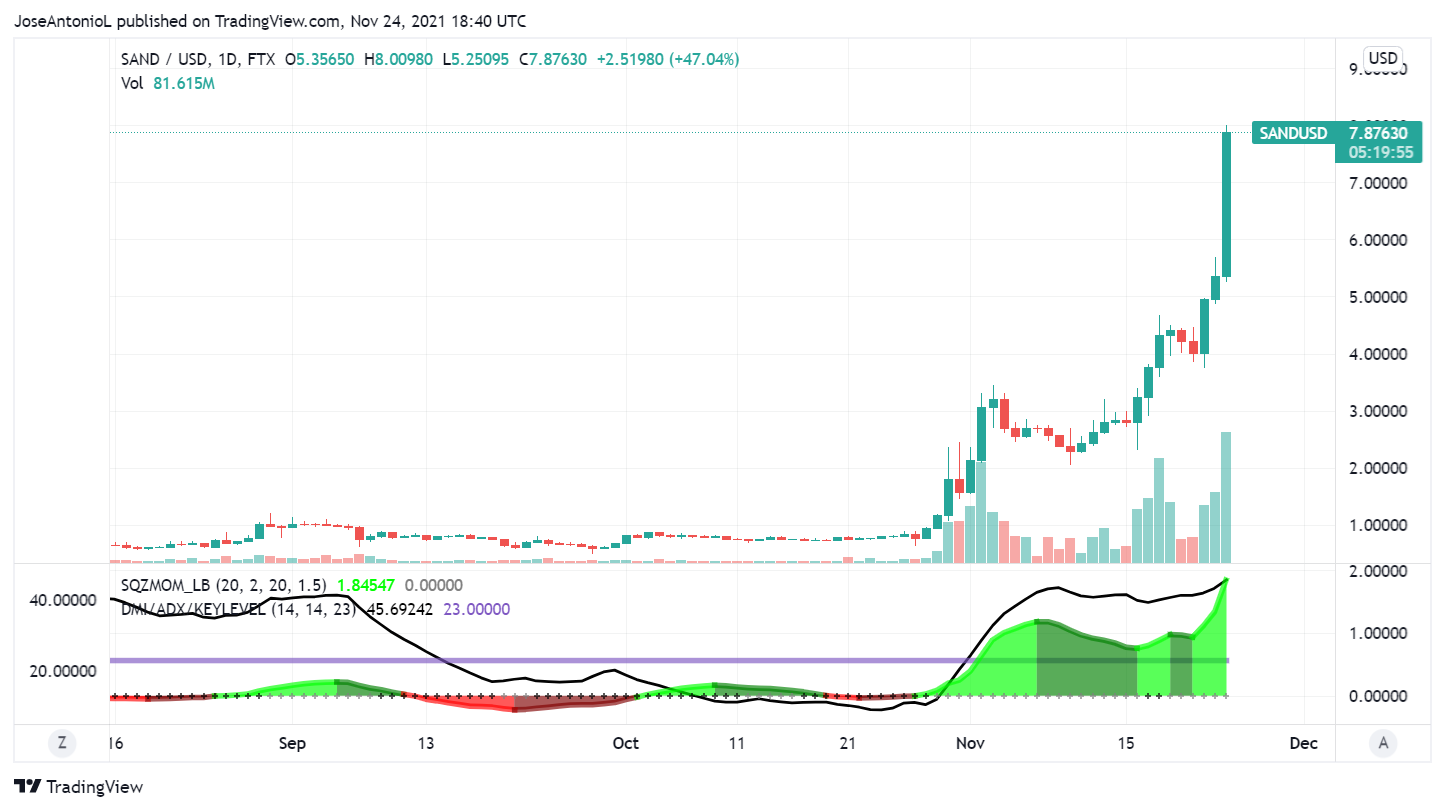 Evolución del precio del token de metaverso SAND. Imagen: Tradingview